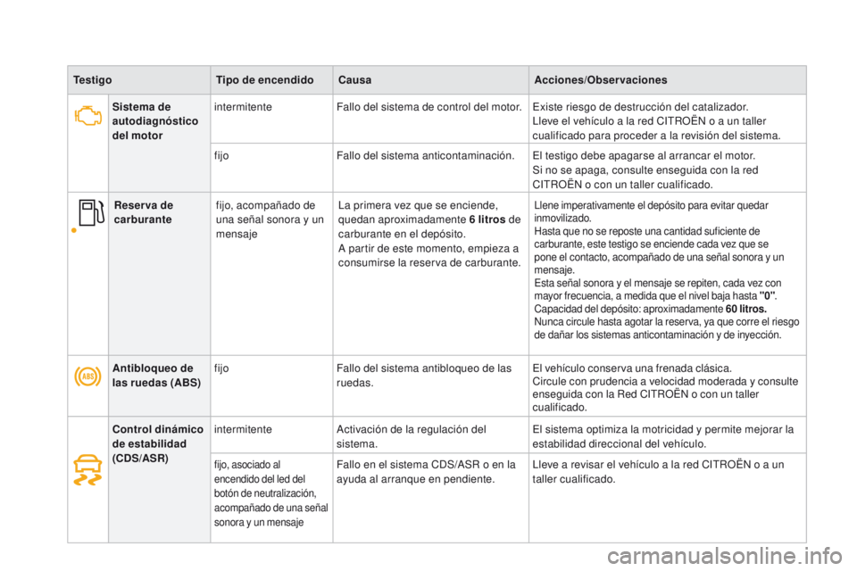 CITROEN DS4 2015 Manuales de Empleo (in Spanish) DS4_es_Chap01_controle-de-marche_ed02-2015
TestigoTipo de encendidoCausa Acciones/Observaciones
Antibloqueo de
las ruedas (ABS) fijo
Fallo del sistema antibloqueo de las
ruedas. El vehículo conserv CITROEN DS4 2015 Manuales de Empleo (in Spanish) DS4_es_Chap01_controle-de-marche_ed02-2015
TestigoTipo de encendidoCausa Acciones/Observaciones
Antibloqueo de
las ruedas (ABS) fijo
Fallo del sistema antibloqueo de las
ruedas. El vehículo conserv