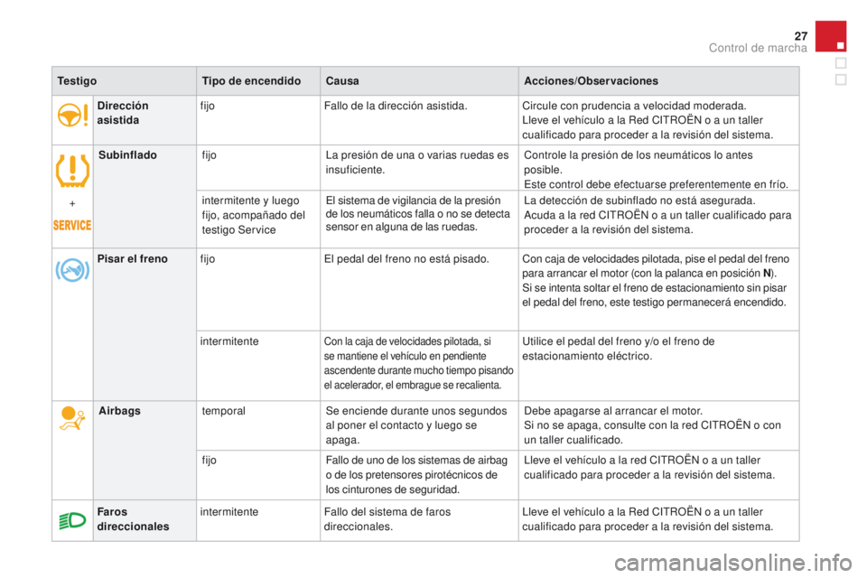 CITROEN DS4 2015  Manuales de Empleo (in Spanish) 27
DS4_es_Chap01_controle-de-marche_ed02-2015
Dirección 
asistidafijo
Fallo de la dirección asistida. Circule con prudencia a velocidad moderada.
Lleve el vehículo a la Red CITROËN o a un taller 
