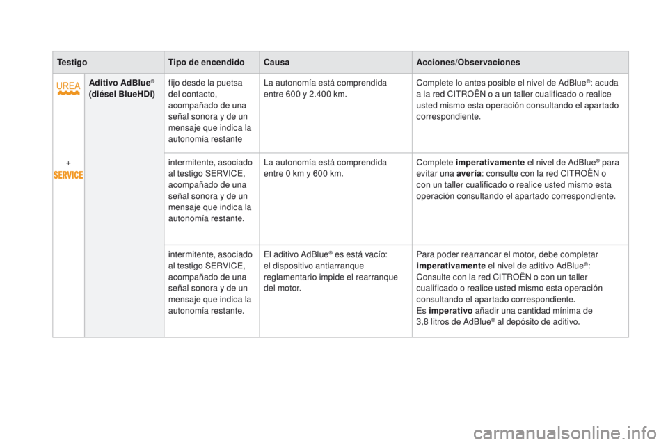 CITROEN DS4 2015  Manuales de Empleo (in Spanish) DS4_es_Chap01_controle-de-marche_ed02-2015
TestigoTipo de encendidoCausa Acciones/Observaciones
Aditivo AdBlue
® 
(diésel BlueHDi) fijo desde la puetsa 
del contacto, 
acompañado de una 
señal son