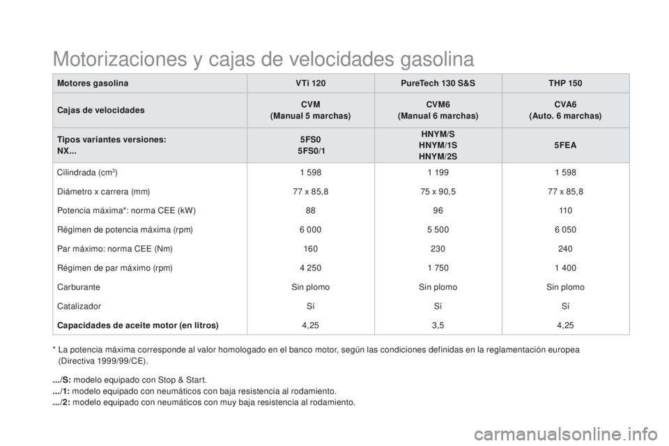CITROEN DS4 2015  Manuales de Empleo (in Spanish) DS4_es_Chap11_caracteristiques_ed02-2015
Motorizaciones y cajas de velocidades gasolina
Motores gasolinaV Ti 120PureTech 130   S&STHP 15 0
Cajas de velocidades CVM
(Manual 5
 

marchas)CVM6
(Manual 6
