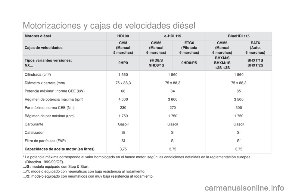 CITROEN DS4 2015 Manuales de Empleo (in Spanish) DS4_es_Chap11_caracteristiques_ed02-2015
Motorizaciones y cajas de velocidades diésel
Motores diéselHDi 90e-HDi 115 BlueHDi 115
Cajas de velocidades CVM
(Manual
5
marchas)CVM6
(Manual
6
marc CITROEN DS4 2015 Manuales de Empleo (in Spanish) DS4_es_Chap11_caracteristiques_ed02-2015
Motorizaciones y cajas de velocidades diésel
Motores diéselHDi 90e-HDi 115 BlueHDi 115
Cajas de velocidades CVM
(Manual
5
marchas)CVM6
(Manual
6
marc