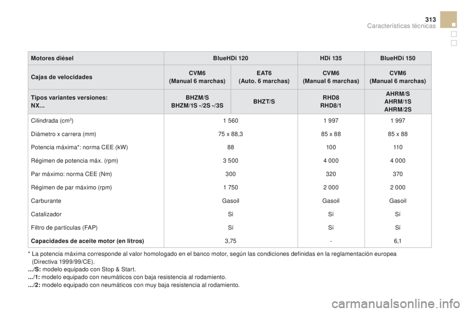 CITROEN DS4 2015 Manuales de Empleo (in Spanish) 313
DS4_es_Chap11_caracteristiques_ed02-2015
Motores diéselBlueHDi 120HDi 135BlueHDi 150
Cajas de velocidades CVM6
(Manual 6
marchas)E AT 6
(Auto. 6
marchas)CVM6
(Manual 6
marchas)CVM6
(Manua CITROEN DS4 2015 Manuales de Empleo (in Spanish) 313
DS4_es_Chap11_caracteristiques_ed02-2015
Motores diéselBlueHDi 120HDi 135BlueHDi 150
Cajas de velocidades CVM6
(Manual 6
marchas)E AT 6
(Auto. 6
marchas)CVM6
(Manual 6
marchas)CVM6
(Manua