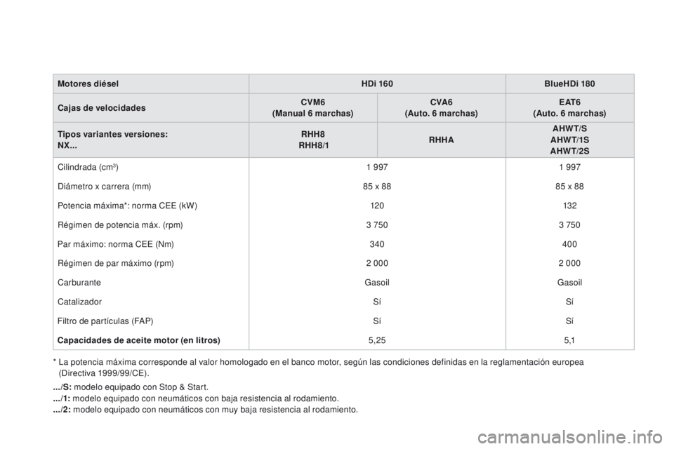 CITROEN DS4 2015 Manuales de Empleo (in Spanish) DS4_es_Chap11_caracteristiques_ed02-2015
Motores diéselHDi 160BlueHDi 180
Cajas de velocidades CVM6
(Manual 6
marchas)CVA6
(Auto. 6
marchas)E AT 6
(Auto. 6
marchas)
Tipos variantes versiones:
CITROEN DS4 2015 Manuales de Empleo (in Spanish) DS4_es_Chap11_caracteristiques_ed02-2015
Motores diéselHDi 160BlueHDi 180
Cajas de velocidades CVM6
(Manual 6
marchas)CVA6
(Auto. 6
marchas)E AT 6
(Auto. 6
marchas)
Tipos variantes versiones: