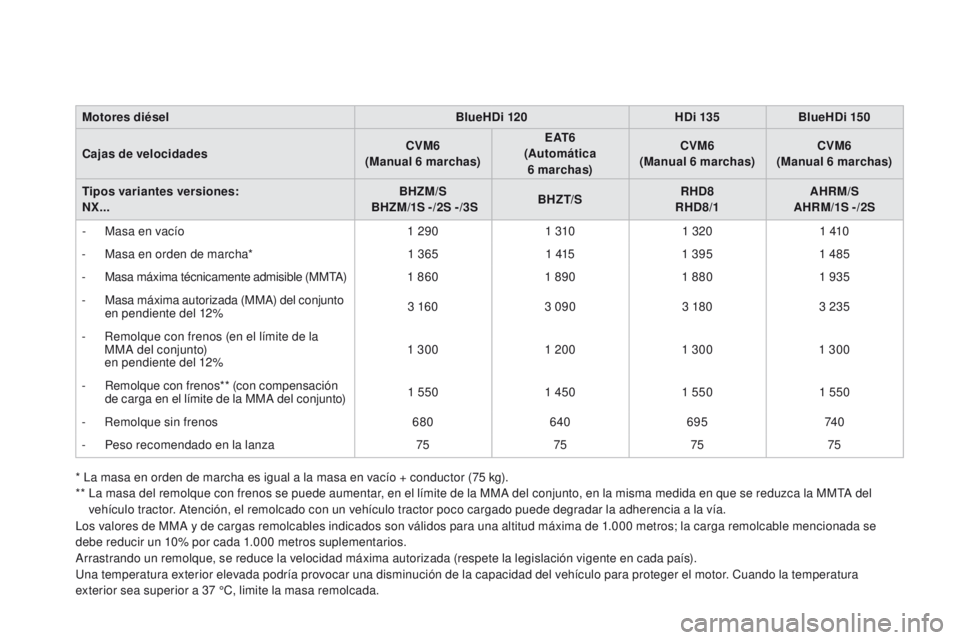 CITROEN DS4 2015 Manuales de Empleo (in Spanish) DS4_es_Chap11_caracteristiques_ed02-2015
Motores diéselBlueHDi 120HDi 135BlueHDi 150
Cajas de velocidades CVM6
(
Manual 6
marchas)E AT 6
(
Automática
6
marchas)CVM6
(Manual 6
marchas) CITROEN DS4 2015 Manuales de Empleo (in Spanish) DS4_es_Chap11_caracteristiques_ed02-2015
Motores diéselBlueHDi 120HDi 135BlueHDi 150
Cajas de velocidades CVM6
(
Manual 6
marchas)E AT 6
(
Automática
6
marchas)CVM6
(Manual 6
marchas)