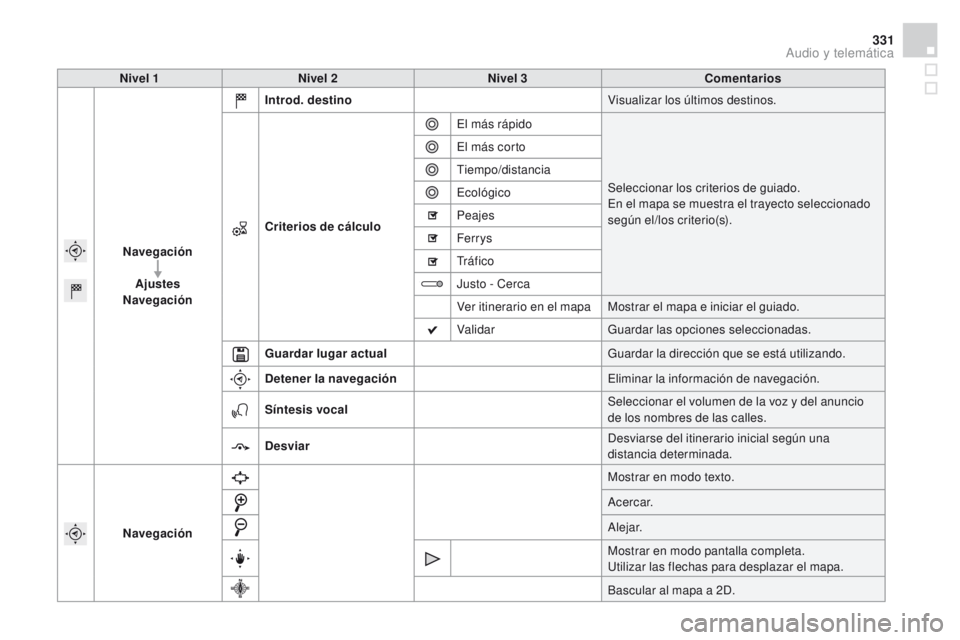 CITROEN DS4 2015  Manuales de Empleo (in Spanish) 331
DS4_es_Chap12c_SMEGplus_ed02-2015
Nivel 1Nivel 2 Nivel 3 Comentarios
Navegación Ajustes
Navegación Introd. destino
Visualizar los últimos destinos.
Criterios de cálculo El más rápido
Selecci