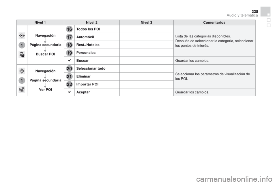 CITROEN DS4 2015  Manuales de Empleo (in Spanish) 16
20
19
18
22
17
21
1
1
335
DS4_es_Chap12c_SMEGplus_ed02-2015
Nivel 1Nivel 2 Nivel 3 Comentarios
Navegación
Página secundaria Buscar POI Todos los POI
Lista de las categorías disponibles.
Después