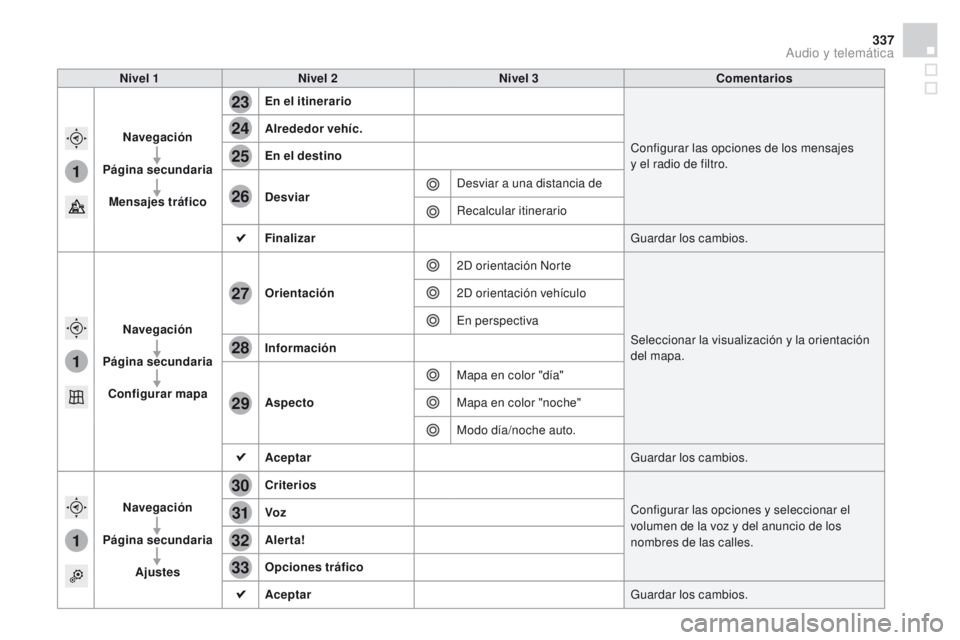 CITROEN DS4 2015  Manuales de Empleo (in Spanish) 1
1
1
23
24
25
26
27
28
29
30
31
32
33
337
DS4_es_Chap12c_SMEGplus_ed02-2015
Nivel 1Nivel 2 Nivel 3 Comentarios
Navegación
Página secundaria Mensajes tráfico En el itinerario
Configurar las opcione