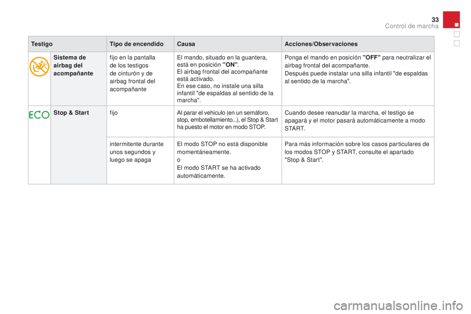 CITROEN DS4 2015  Manuales de Empleo (in Spanish) 33
DS4_es_Chap01_controle-de-marche_ed02-2015
Sistema de 
airbag del 
acompañantefijo en la pantalla 
de los testigos 
de cinturón y de 
airbag frontal del 
acompañante El mando, situado en la guan