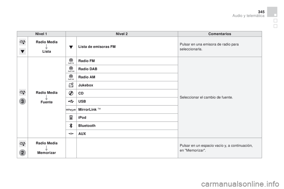 CITROEN DS4 2015 Manuales de Empleo (in Spanish) 3
2
345
DS4_es_Chap12c_SMEGplus_ed02-2015
Nivel 1Nivel 2 Comentarios
Radio Media
Lista Lista de emisoras FM
Pulsar en una emisora de radio para
seleccionarla.
Radio Media Fuente Radio FM
Seleccionar CITROEN DS4 2015 Manuales de Empleo (in Spanish) 3
2
345
DS4_es_Chap12c_SMEGplus_ed02-2015
Nivel 1Nivel 2 Comentarios
Radio Media
Lista Lista de emisoras FM
Pulsar en una emisora de radio para
seleccionarla.
Radio Media Fuente Radio FM
Seleccionar