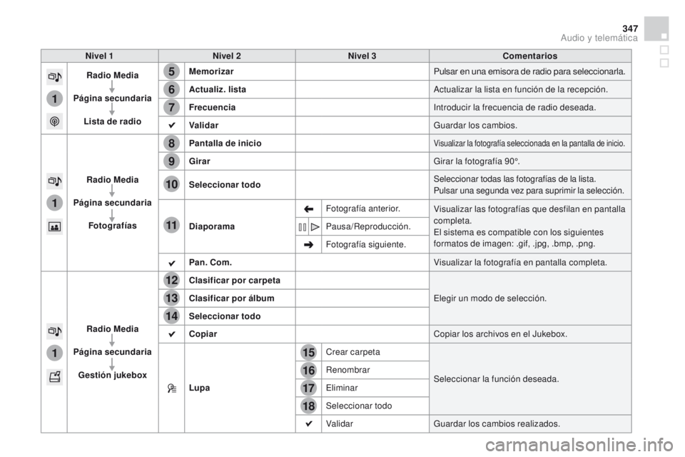 CITROEN DS4 2015  Manuales de Empleo (in Spanish) 15
5
12
8
16
6
13
9
17
7
14
10
11
18
1
1
1
347
DS4_es_Chap12c_SMEGplus_ed02-2015
Nivel 1Nivel 2 Nivel 3 Comentarios
Radio Media
Página secundaria  
Lista de radio Memorizar
Pulsar en una emisora de r