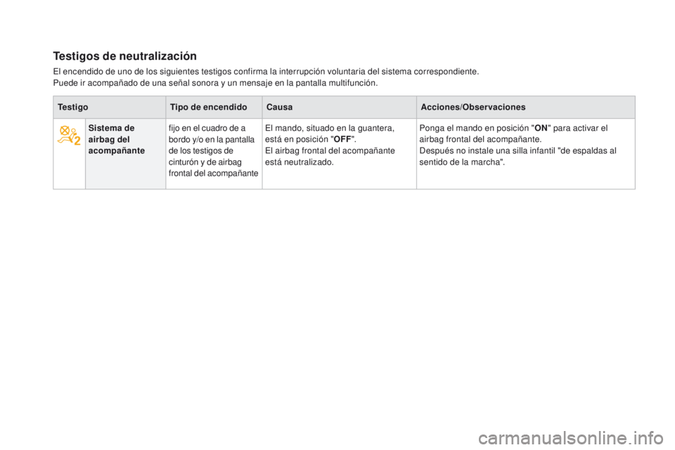 CITROEN DS4 2015  Manuales de Empleo (in Spanish) DS4_es_Chap01_controle-de-marche_ed02-2015
Sistema de 
airbag del 
acompañantefijo en el cuadro de a 
bordo y/o en la pantalla 
de los testigos de 
cinturón y de airbag 
frontal del acompañante El 