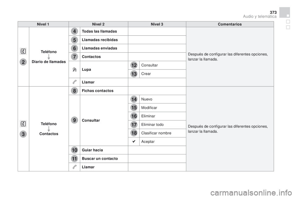 CITROEN DS4 2015 Manuales de Empleo (in Spanish) 4
5
6
7
8
12
13
14
15
16
17
18
9
10
11
3
2
373
DS4_es_Chap12c_SMEGplus_ed02-2015
Nivel 1Nivel 2 Nivel 3 Comentarios
Teléfono
Diario de llamadas Todas las llamadas
Después de configurar las diferente CITROEN DS4 2015 Manuales de Empleo (in Spanish) 4
5
6
7
8
12
13
14
15
16
17
18
9
10
11
3
2
373
DS4_es_Chap12c_SMEGplus_ed02-2015
Nivel 1Nivel 2 Nivel 3 Comentarios
Teléfono
Diario de llamadas Todas las llamadas
Después de configurar las diferente