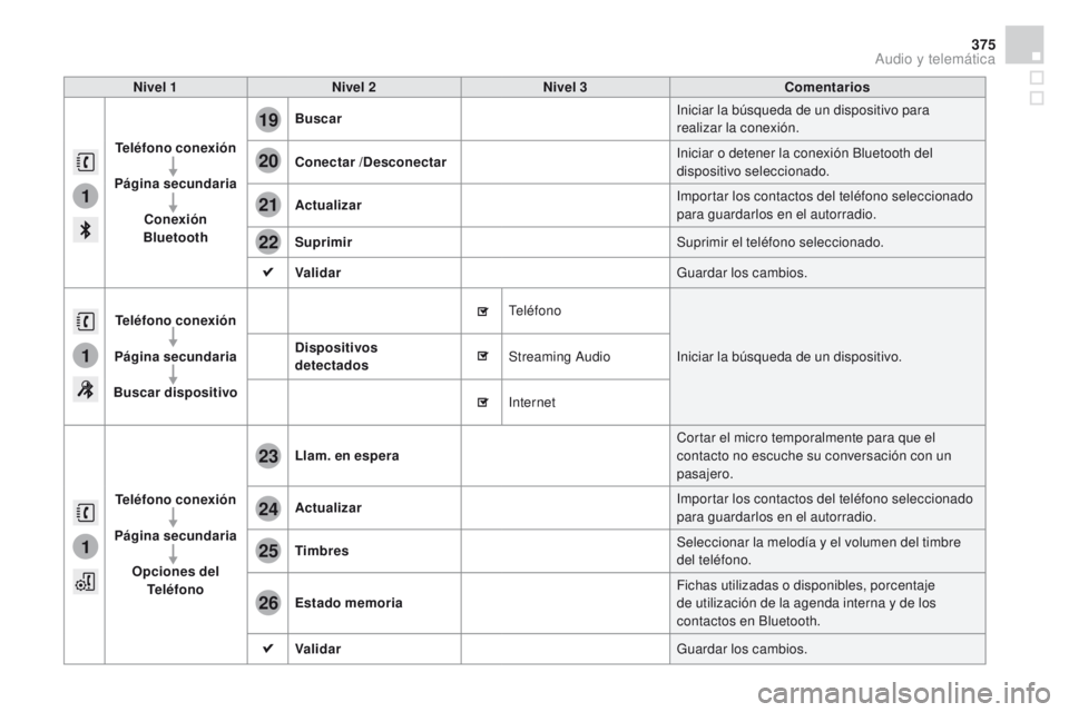 CITROEN DS4 2015 Manuales de Empleo (in Spanish) 1
1
1
19
20
21
22
23
24
25
26
375
DS4_es_Chap12c_SMEGplus_ed02-2015
Nivel 1Nivel 2 Nivel 3 Comentarios
Teléfono conexión
Página secundaria Conexión
Bluetooth Buscar
Iniciar la búsqueda de un di CITROEN DS4 2015 Manuales de Empleo (in Spanish) 1
1
1
19
20
21
22
23
24
25
26
375
DS4_es_Chap12c_SMEGplus_ed02-2015
Nivel 1Nivel 2 Nivel 3 Comentarios
Teléfono conexión
Página secundaria Conexión
Bluetooth Buscar
Iniciar la búsqueda de un di