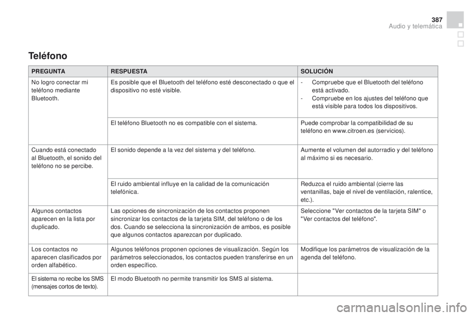 CITROEN DS4 2015 Manuales de Empleo (in Spanish) 387
DS4_es_Chap12c_SMEGplus_ed02-2015
PREGUNTARESPUESTA SOLUCIóN
N o logro conectar mi
teléfono mediante
Bluetooth. Es posible que el Bluetooth del teléfono esté desconectado o que el
dispositi CITROEN DS4 2015 Manuales de Empleo (in Spanish) 387
DS4_es_Chap12c_SMEGplus_ed02-2015
PREGUNTARESPUESTA SOLUCIóN
N o logro conectar mi
teléfono mediante
Bluetooth. Es posible que el Bluetooth del teléfono esté desconectado o que el
dispositi