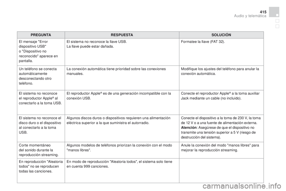 CITROEN DS4 2015 Manuales de Empleo (in Spanish) 415
DS4_es_Chap12d_RD5_ed02-2015
PREGUNTARESPUESTA SOLUCIóN
E
l mensaje "Error
dispositivo USB"
o "Dispositivo no
reconocido" aparece en
pantalla. El sistema no reconoce la llave CITROEN DS4 2015 Manuales de Empleo (in Spanish) 415
DS4_es_Chap12d_RD5_ed02-2015
PREGUNTARESPUESTA SOLUCIóN
E
l mensaje "Error
dispositivo USB"
o "Dispositivo no
reconocido" aparece en
pantalla. El sistema no reconoce la llave