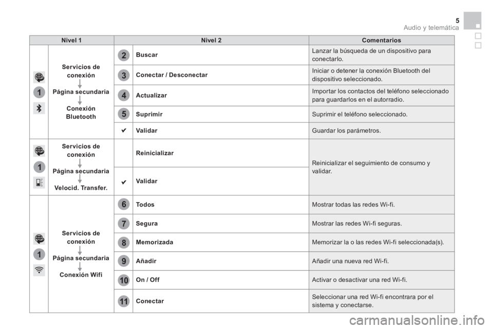 CITROEN DS4 2015  Manuales de Empleo (in Spanish) 1
1
1
2
3
4
5
6
7
8
9
10
11
  Audio y telemática 5
 
 
Nivel 1 
   
Nivel 2 
   
Comentarios 
 
   
Servicios de 
conexión 
 
   
   
Página secundaria 
 
   
   
Conexión 
Bluetooth 
    
Buscar 