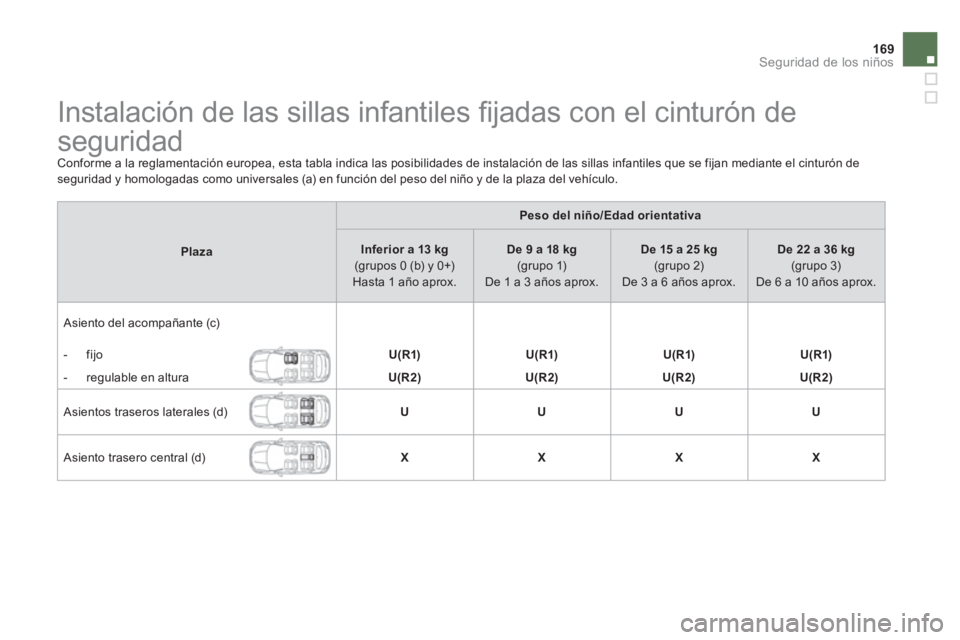 CITROEN DS4 2014 Manuales de Empleo (in Spanish) 169Seguridad de los niños
Instalación de las sillas infantiles fi jadas con el cinturón de
seguridad
Conforme a la reglamentación europea, esta tabla indica las posibili CITROEN DS4 2014 Manuales de Empleo (in Spanish) 169Seguridad de los niños
Instalación de las sillas infantiles fi jadas con el cinturón de
seguridad
Conforme a la reglamentación europea, esta tabla indica las posibili