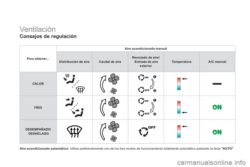 CITROEN DS4 2014  Manuales de Empleo (in Spanish)    
Consejos de regulación 
 
 
Aire acondicionado automático: 
 Utilice preferentemente uno de los tres modos de funcionamiento totalmente automático pulsando la tecla  "AUTO " 
.  
 
Vent ilac i 