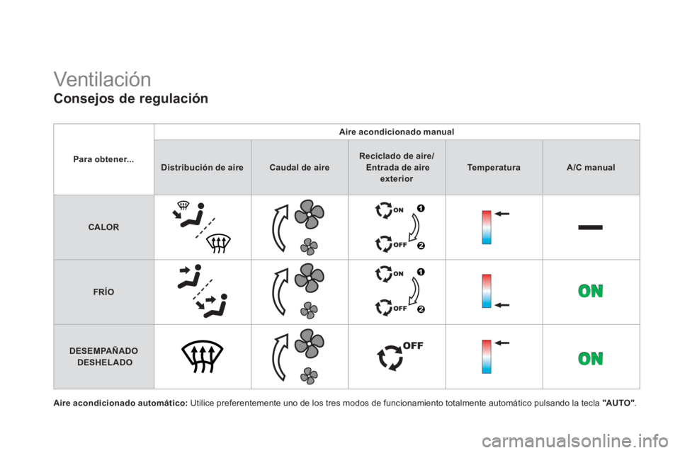 CITROEN DS4 2014 Manuales de Empleo (in Spanish)
Consejos de regulación
Aire acondicionado automático:
Utilice preferentemente uno de los tres modos de funcionamiento totalmente automático pulsando la tecla "AUTO "
.
Vent ilac i CITROEN DS4 2014 Manuales de Empleo (in Spanish)
Consejos de regulación
Aire acondicionado automático:
Utilice preferentemente uno de los tres modos de funcionamiento totalmente automático pulsando la tecla "AUTO "
.
Vent ilac i