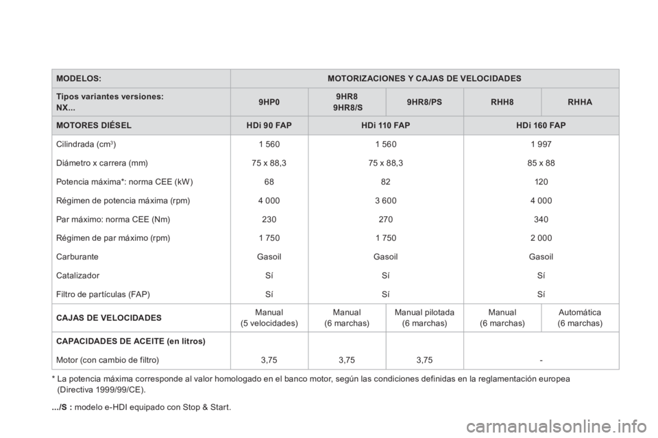 CITROEN DS4 2014 Manuales de Empleo (in Spanish)
MODELOS:
MOTORIZACIONES Y CAJAS DE VELOCIDADES
Tipos variantes versiones:
NX...
9HP0
9HR8
9HR8/S
9HR8/PS
RHH8
RHHA
M CITROEN DS4 2014 Manuales de Empleo (in Spanish)
MODELOS:
MOTORIZACIONES Y CAJAS DE VELOCIDADES
Tipos variantes versiones:
NX...
9HP0
9HR8
9HR8/S
9HR8/PS
RHH8
RHHA
M