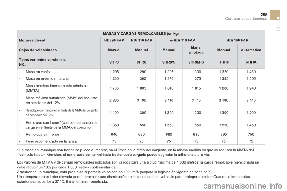 CITROEN DS4 2014 Manuales de Empleo (in Spanish) 295Características técnicas
MASAS Y CARGAS REMOLCABLES (en kg)
Motores diésel
HDi 90 FAP
HDi 110 FAP
e- HDi 110 FAP
HDi 160 FAP
Cajas de ve CITROEN DS4 2014 Manuales de Empleo (in Spanish) 295Características técnicas
MASAS Y CARGAS REMOLCABLES (en kg)
Motores diésel
HDi 90 FAP
HDi 110 FAP
e- HDi 110 FAP
HDi 160 FAP
Cajas de ve