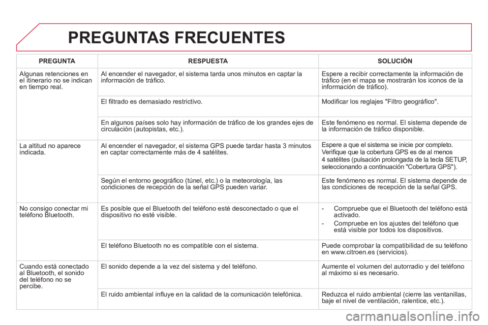 CITROEN DS4 2014  Manuales de Empleo (in Spanish)   PREGUNTAS FRECUENTES 
 
 
 
PREGUNTA 
 
   
 
RESPUESTA 
 
   
 
SOLUCIÓN 
 
 
  Algunas retenciones en 
el itinerario no se indican 
en tiempo real.   Al encender el navegador, el sistema tarda un