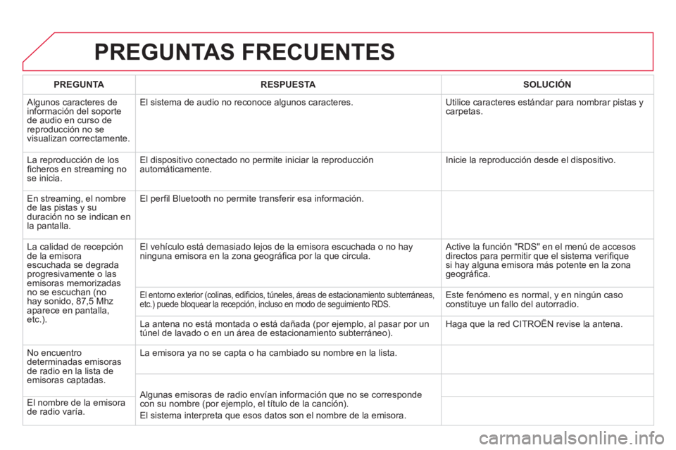 CITROEN DS4 2014  Manuales de Empleo (in Spanish)   PREGUNTAS FRECUENTES 
 
 
 
PREGUNTA 
 
   
 
RESPUESTA 
 
   
 
SOLUCIÓN 
 
 
  Algunos caracteres de 
información del soporte 
de audio en curso de 
reproducción no se 
visualizan correctamente