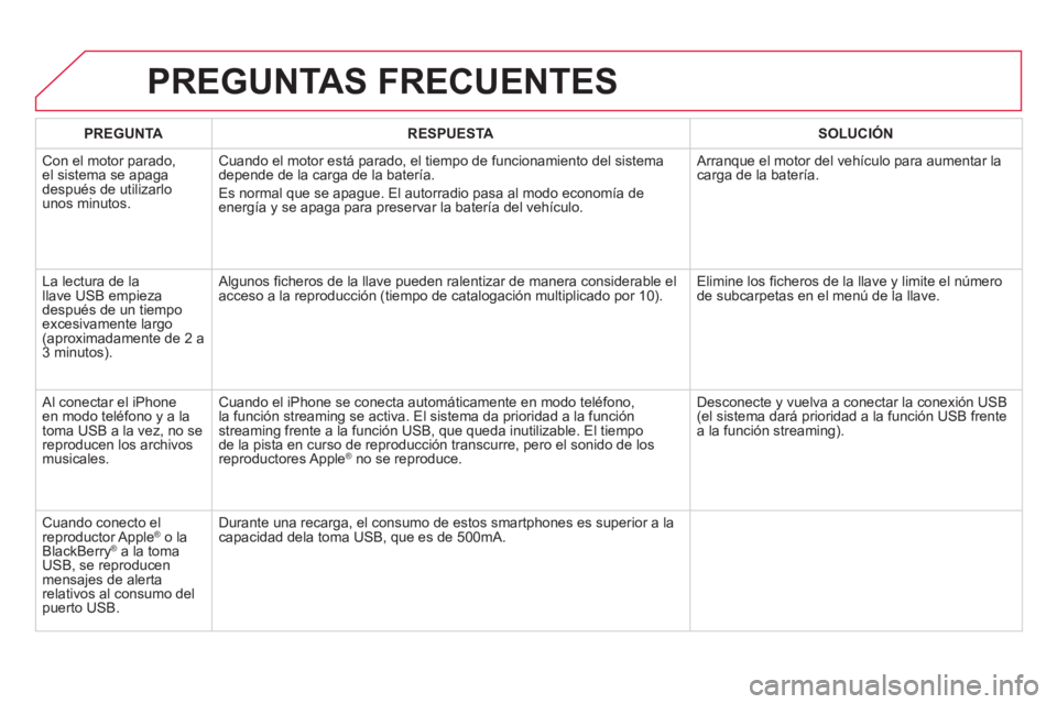 CITROEN DS4 2014  Manuales de Empleo (in Spanish)   PREGUNTAS FRECUENTES 
 
 
 
PREGUNTA 
 
   
 
RESPUESTA 
 
   
 
SOLUCIÓN 
 
 
  Con el motor parado, 
el sistema se apaga 
después de utilizarlo 
unos minutos.   Cuando el motor está parado, el 
