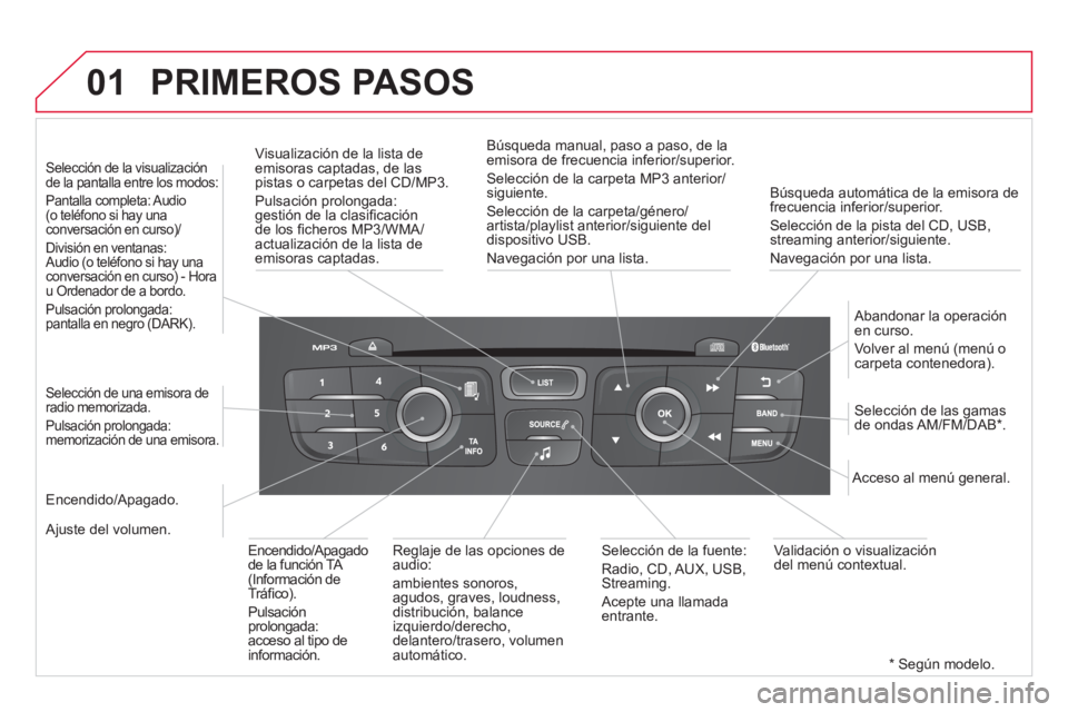 CITROEN DS4 2014  Manuales de Empleo (in Spanish) 01
   
Búsqueda automática de la emisora de 
frecuencia inferior/superior.  
Selección de la pista del CD, USB, 
streaming anterior/siguiente.  
Navegación por una lista.      
Visualización de l