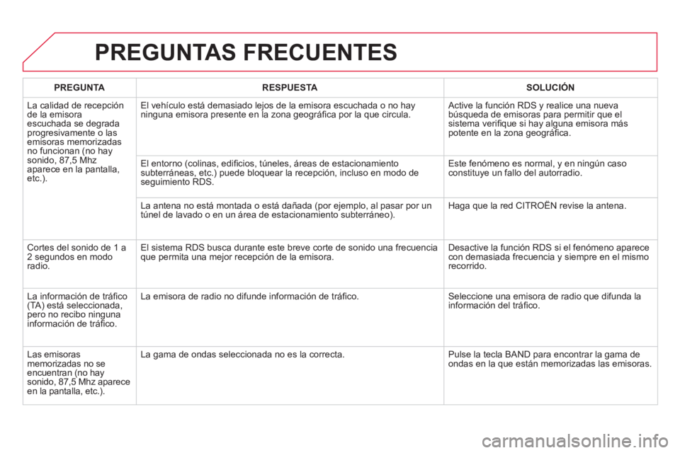 CITROEN DS4 2014  Manuales de Empleo (in Spanish)   PREGUNTAS FRECUENTES 
 
 
 
PREGUNTA 
 
   
 
RESPUESTA 
 
   
 
SOLUCIÓN 
 
 
  La calidad de recepción 
de la emisora 
escuchada se degrada 
progresivamente o las 
emisoras memorizadas 
no funci