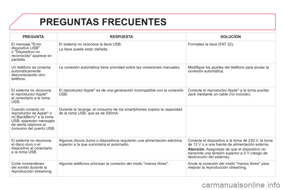 CITROEN DS4 2014  Manuales de Empleo (in Spanish)   PREGUNTAS FRECUENTES 
 
 
 
PREGUNTA 
 
   
 
RESPUESTA 
 
   
 
SOLUCIÓN 
 
 
  El mensaje "Error 
dispositivo USB" 
o "Dispositivo no 
reconocido" aparece en 
pantalla.   El sistema no reconoce l