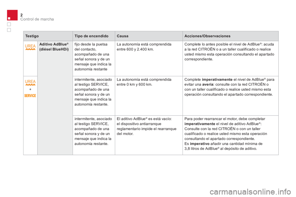 CITROEN DS4 2014  Manuales de Empleo (in Spanish) 2Control de marcha
   
 
Te s t i g o 
 
   
 
Tipo de encendido 
 
   
 
Causa 
 
   
 
Acciones/Observaciones 
 
 
   
 
   
 
Aditivo AdBlue
® 
 
   
(diésel BlueHDi) 
 
    
fijo desde la puetsa