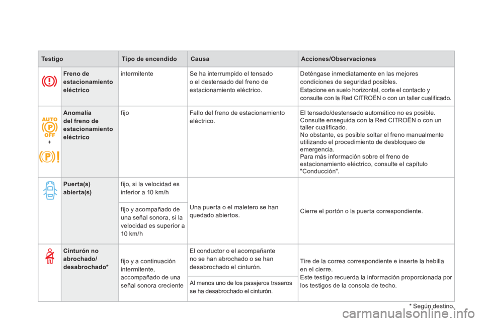 CITROEN DS4 2014  Manuales de Empleo (in Spanish)    
 
Te s t i g o 
 
   
 
Tipo de encendido 
 
   
 
Causa 
 
   
 
Acciones/Observaciones 
 
 
   
 
   
 
Freno de 
estacionamiento 
eléctrico 
 
    
intermitente   Se ha interrumpido el tensado