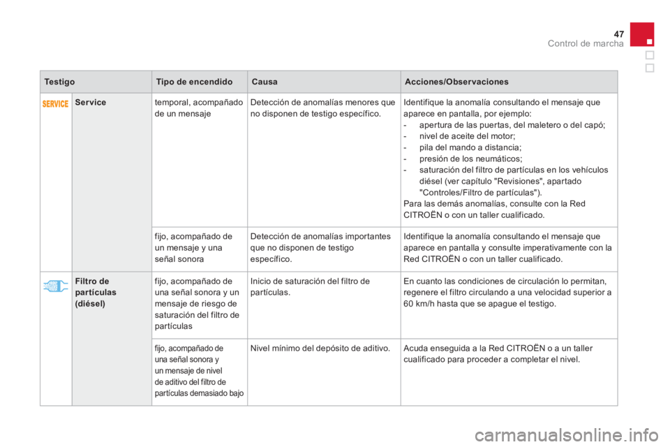 CITROEN DS4 2014  Manuales de Empleo (in Spanish) 47Control de marcha
   
 
   
 
Service 
 
   
temporal, acompañado 
de un mensaje    Detección de anomalías menores que 
no disponen de testigo específico.   Identifique la anomalía consultando 