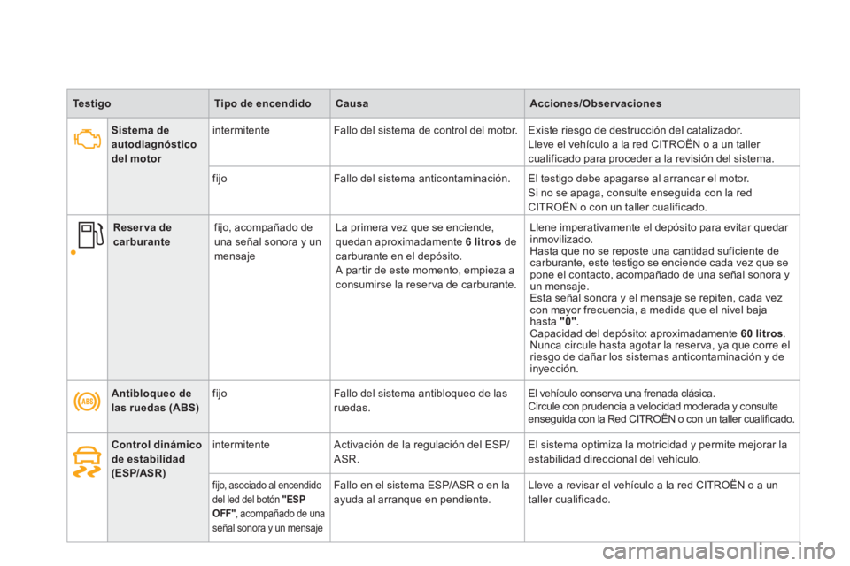 CITROEN DS4 2014  Manuales de Empleo (in Spanish)    
 
Te s t i g o 
 
   
 
Tipo de encendido 
 
   
 
Causa 
 
   
 
Acciones/Observaciones 
 
 
   
 
   
 
Antibloqueo de 
las ruedas (ABS) 
 
    
fijo   Fallo del sistema antibloqueo de las 
rued