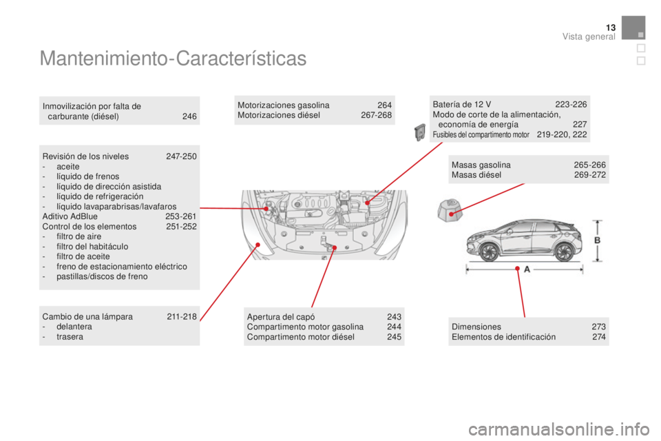 CITROEN DS5 2016  Manuales de Empleo (in Spanish) 13
DS5_es_Chap00b_vue-ensemble_ed02-2015
Mantenimiento-Características
Revisión de los niveles 247-250
-   aceite
-
 
l
 íquido de frenos
-
 
l
 íquido de dirección asistida
-
 
l
 íquido de ref