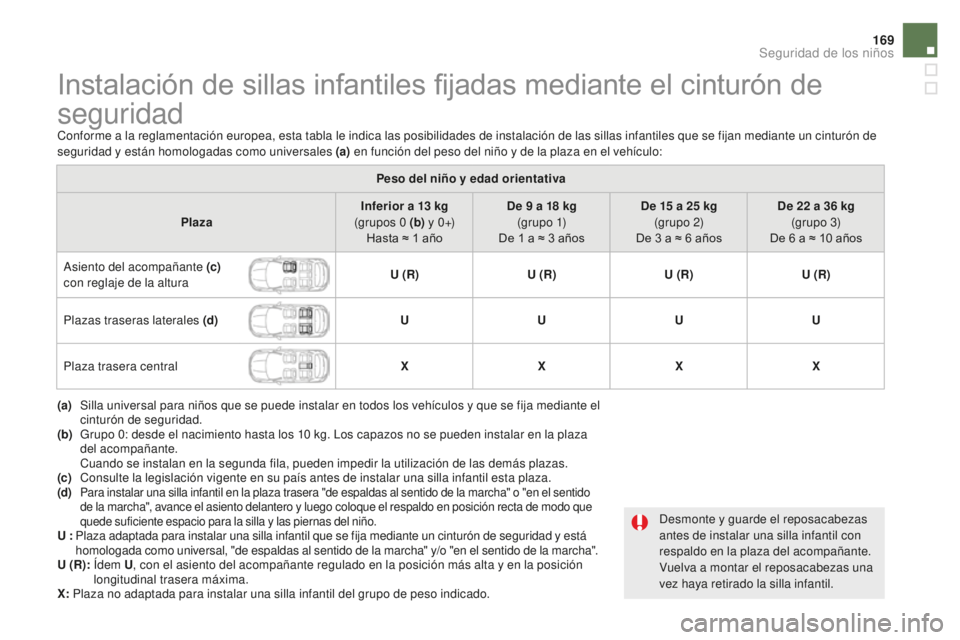 CITROEN DS5 2016  Manuales de Empleo (in Spanish) 169
DS5_es_Chap06_securite-enfants_ed02-2015
Instalación de sillas infantiles fijadas mediante el cinturón de 
seguridad
Conforme a la reglamentación europea, esta tabla le indica las posibilidades