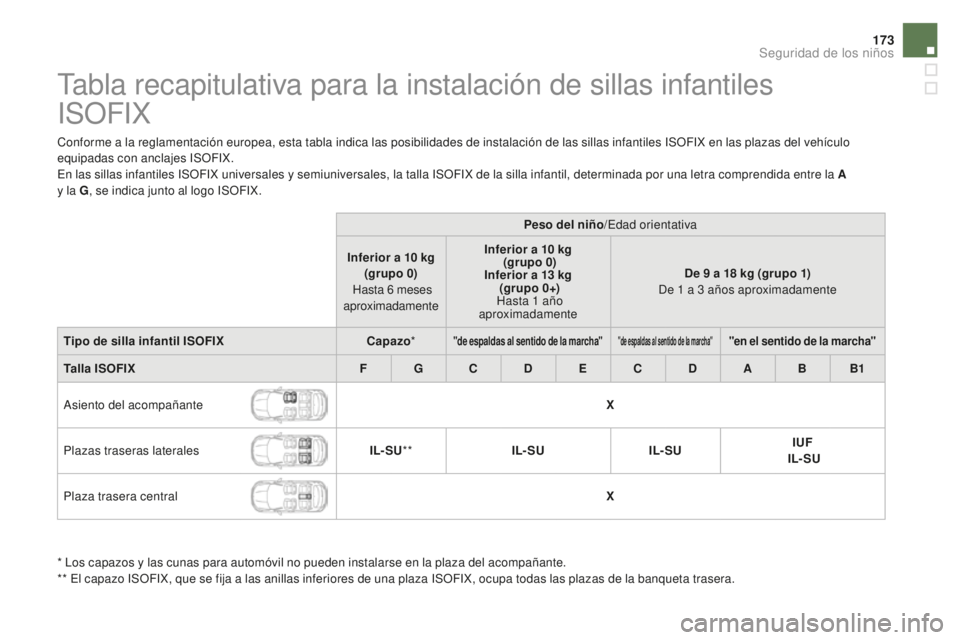 CITROEN DS5 2016  Manuales de Empleo (in Spanish) 173
DS5_es_Chap06_securite-enfants_ed02-2015
Tabla recapitulativa para la instalación de sillas infantiles  
ISOFIX
Conforme a la reglamentación europea, esta tabla indica las posibilidades de insta