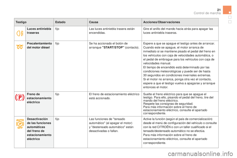 CITROEN DS5 2016  Manuales de Empleo (in Spanish) 21
Luces antiniebla 
traserasfijo
Las luces antiniebla trasera están 
encendidas. Gire el anillo del mando hacia atrás para apagar las 
luces antiniebla traseras.
Testigo
EstadoCausa Acciones/Observ