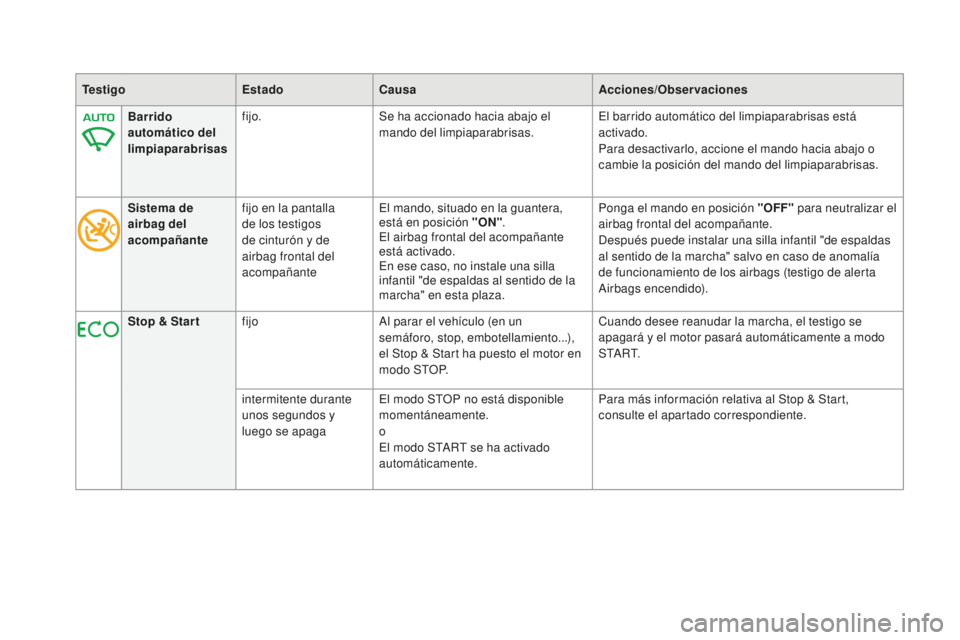 CITROEN DS5 2016  Manuales de Empleo (in Spanish) TestigoEstadoCausa Acciones/Observaciones
Barrido 
automático del 
limpiaparabrisas fijo.
Se ha accionado hacia abajo el 
mando del limpiaparabrisas. El barrido automático del limpiaparabrisas está