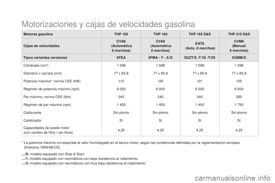 CITROEN DS5 2016 Manuales de Empleo (in Spanish) DS5_es_Chap10_caracteristiques_ed02-2015
Motores gasolinaTHP 15 0THP 160 THP 165 S&S THP 210 S&S
Cajas de velocidades CVA6
(Automática 6
marchas)CVA6
(Automática 6
marchas)E AT 6
CITROEN DS5 2016 Manuales de Empleo (in Spanish) DS5_es_Chap10_caracteristiques_ed02-2015
Motores gasolinaTHP 15 0THP 160 THP 165 S&S THP 210 S&S
Cajas de velocidades CVA6
(Automática 6
marchas)CVA6
(Automática 6
marchas)E AT 6