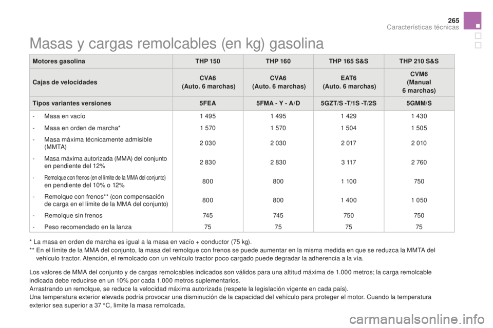 CITROEN DS5 2016 Manuales de Empleo (in Spanish) 265
DS5_es_Chap10_caracteristiques_ed02-2015
Masas y cargas remolcables (en kg) gasolina
Motores gasolinaTHP 15 0THP 160 THP 165 S&S THP 210 S&S
Cajas de velocidades CVA6
(Auto. 6 marchas)CV CITROEN DS5 2016 Manuales de Empleo (in Spanish) 265
DS5_es_Chap10_caracteristiques_ed02-2015
Masas y cargas remolcables (en kg) gasolina
Motores gasolinaTHP 15 0THP 160 THP 165 S&S THP 210 S&S
Cajas de velocidades CVA6
(Auto. 6 marchas)CV