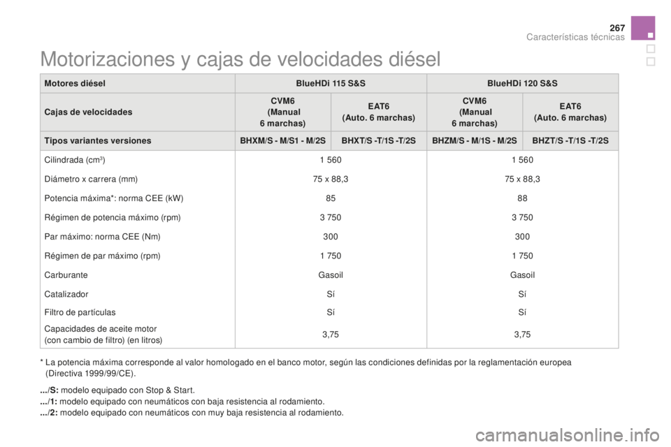CITROEN DS5 2016 Manuales de Empleo (in Spanish) 267
DS5_es_Chap10_caracteristiques_ed02-2015
Motorizaciones y cajas de velocidades diésel
* La potencia máxima corresponde al valor homologado en el banco motor, según las condiciones definidas po CITROEN DS5 2016 Manuales de Empleo (in Spanish) 267
DS5_es_Chap10_caracteristiques_ed02-2015
Motorizaciones y cajas de velocidades diésel
* La potencia máxima corresponde al valor homologado en el banco motor, según las condiciones definidas po