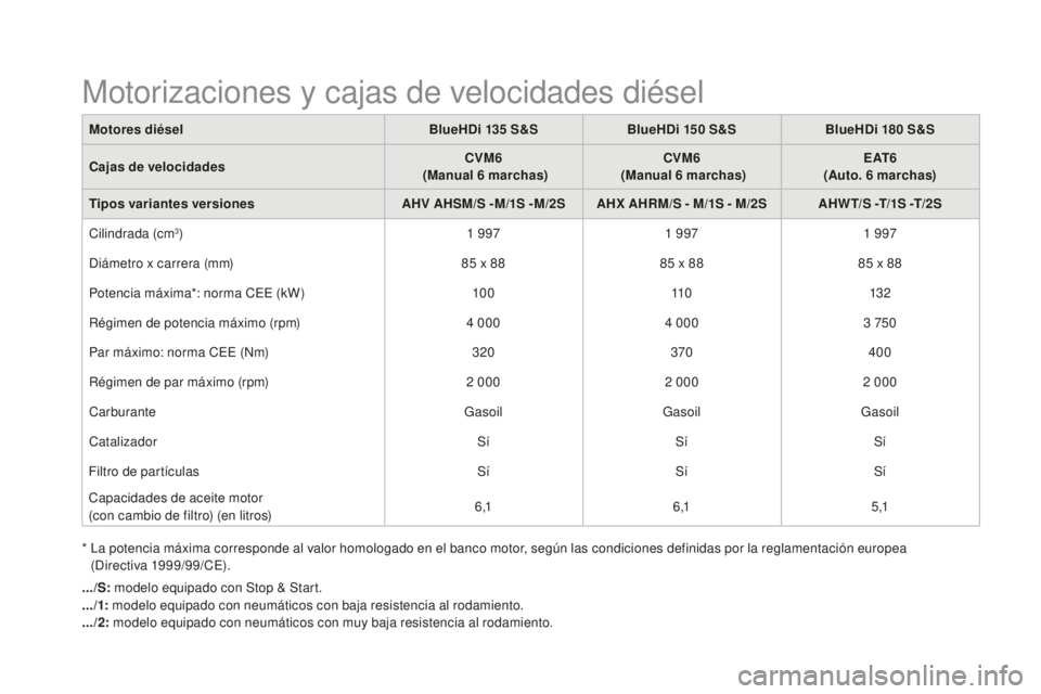 CITROEN DS5 2016  Manuales de Empleo (in Spanish) DS5_es_Chap10_caracteristiques_ed02-2015
*  La potencia máxima corresponde al valor homologado en el banco motor, según las condiciones definidas por la reglamentación europea  (Directiva 1999/99/C