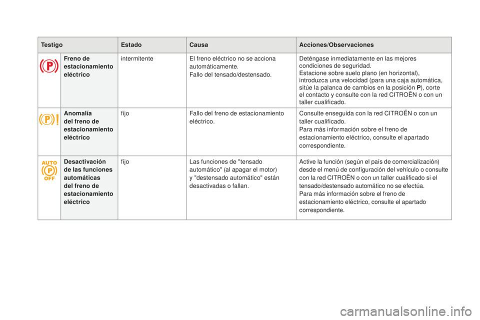 CITROEN DS5 2016  Manuales de Empleo (in Spanish) TestigoEstadoCausa Acciones/Observaciones
Freno de 
estacionamiento 
eléctrico intermitente
El freno eléctrico no se acciona 
automáticamente.
Fallo del tensado/destensado. Deténgase inmediatament