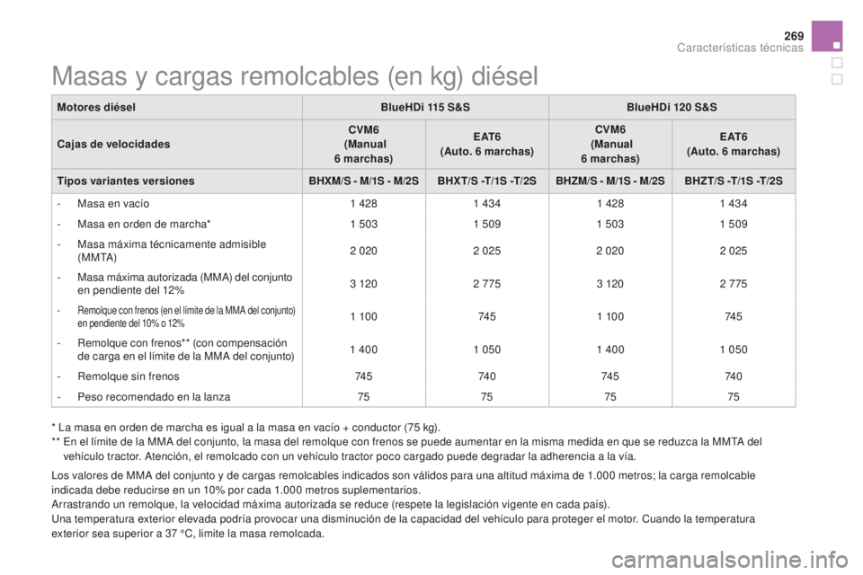 CITROEN DS5 2016 Manuales de Empleo (in Spanish) 269
DS5_es_Chap10_caracteristiques_ed02-2015
Los valores de MMA del conjunto y de cargas remolcables indicados son válidos para una altitud máxima de 1.000 metros; la carga remolcable
i ndicada deb CITROEN DS5 2016 Manuales de Empleo (in Spanish) 269
DS5_es_Chap10_caracteristiques_ed02-2015
Los valores de MMA del conjunto y de cargas remolcables indicados son válidos para una altitud máxima de 1.000 metros; la carga remolcable
i ndicada deb