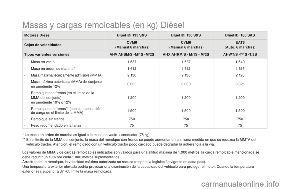 CITROEN DS5 2016 Manuales de Empleo (in Spanish) DS5_es_Chap10_caracteristiques_ed02-2015
* La masa en orden de marcha es igual a la masa en vacío + conductor (75 kg).
* * E n el límite de la MMA del conjunto, la masa del remolque con frenos se CITROEN DS5 2016 Manuales de Empleo (in Spanish) DS5_es_Chap10_caracteristiques_ed02-2015
* La masa en orden de marcha es igual a la masa en vacío + conductor (75 kg).
* * E n el límite de la MMA del conjunto, la masa del remolque con frenos se