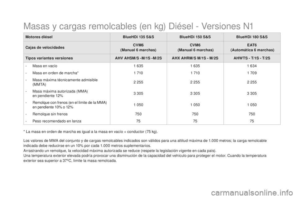 CITROEN DS5 2016 Manuales de Empleo (in Spanish) DS5_es_Chap10_caracteristiques_ed02-2015
* La masa en orden de marcha es igual a la masa en vacío + conductor (75 kg).
L os valores de MMA del conjunto y de cargas remolcables indicados son válidos CITROEN DS5 2016 Manuales de Empleo (in Spanish) DS5_es_Chap10_caracteristiques_ed02-2015
* La masa en orden de marcha es igual a la masa en vacío + conductor (75 kg).
L os valores de MMA del conjunto y de cargas remolcables indicados son válidos