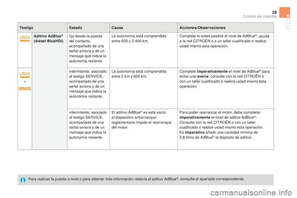 CITROEN DS5 2016  Manuales de Empleo (in Spanish) 29
TestigoEstadoCausa Acciones/Observaciones
Aditivo AdBlue
® 
(diésel BlueHDi) fijo desde la puetsa 
del contacto, 
acompañado de una 
señal sonora y de un 
mensaje que indica la 
autonomía rest