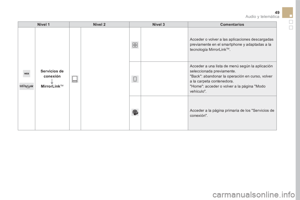 CITROEN DS5 2016  Manuales de Empleo (in Spanish) 49  Audio y telemática 
 
 
Nivel 1 
   
Nivel 2 
   
Nivel 3 
   
Comentarios 
 
   
Servicios de 
conexión 
 
   
   
MirrorLink 
TM 
 
   Acceder o volver a las aplicaciones descargadas 
previame
